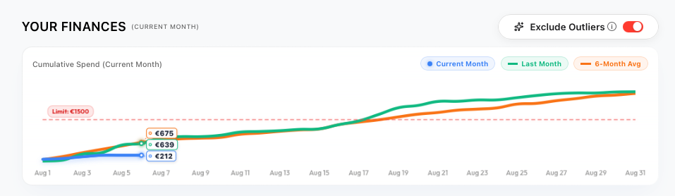 Cumulative Spend Limit vs 6-Month Average